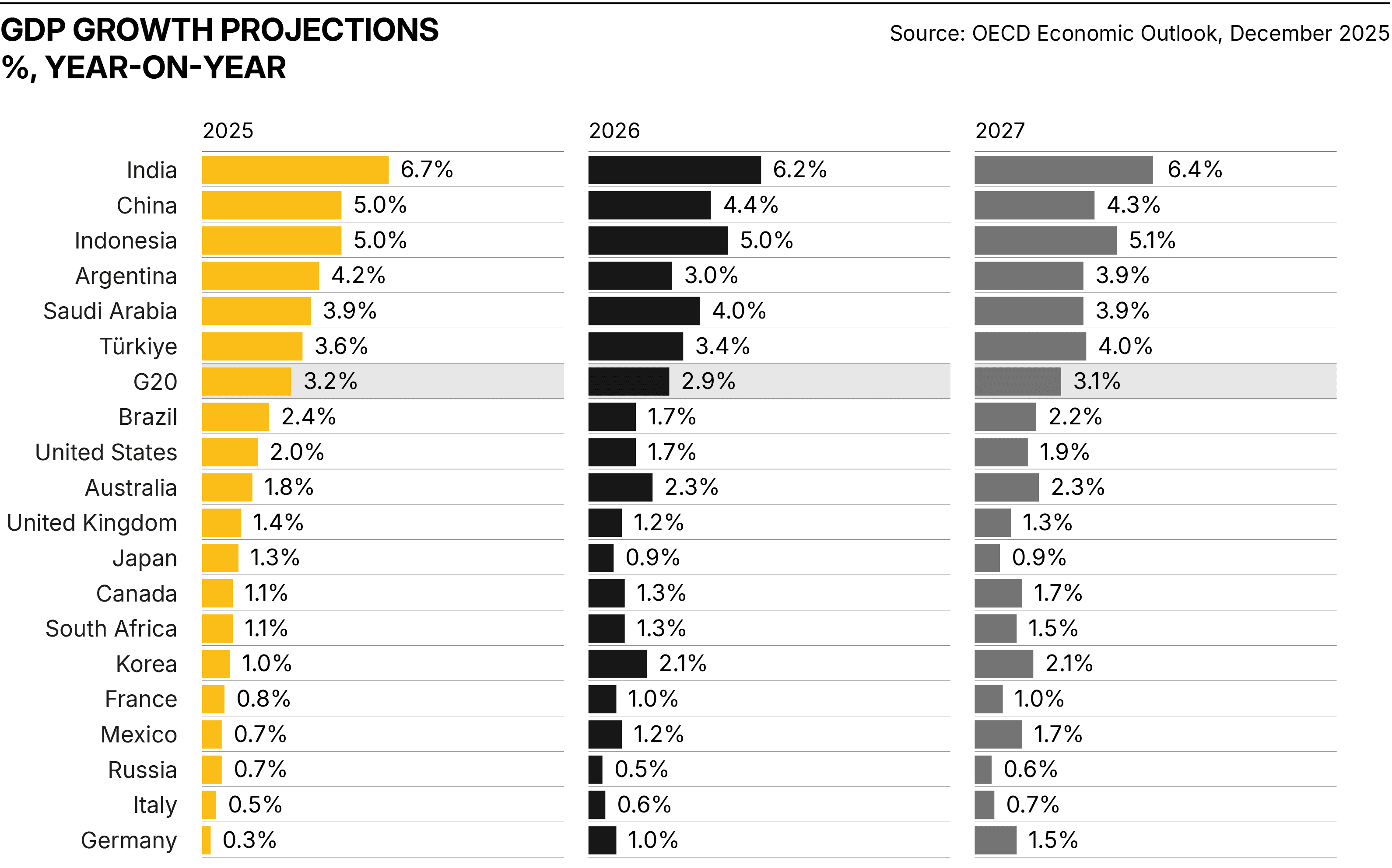 GDP Growth forecasts comparison chart
