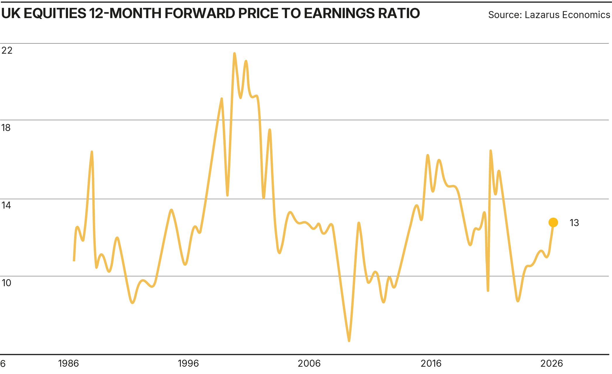 UK Equity PE ratio comparison chart